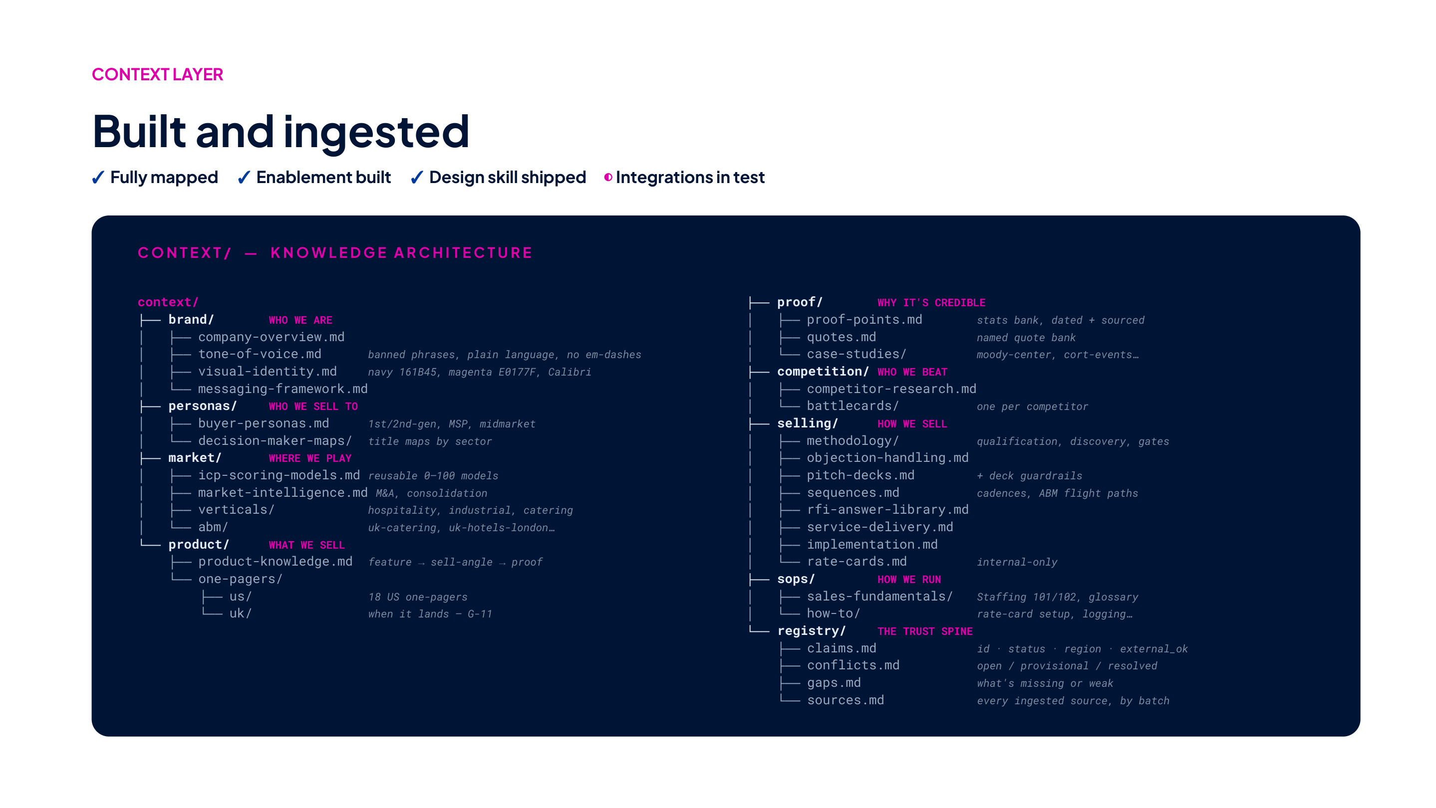 The context/ knowledge architecture from the internal rollout deck, showing folders for brand, personas, market, product, proof, competition, selling, sops, and the registry trust spine.