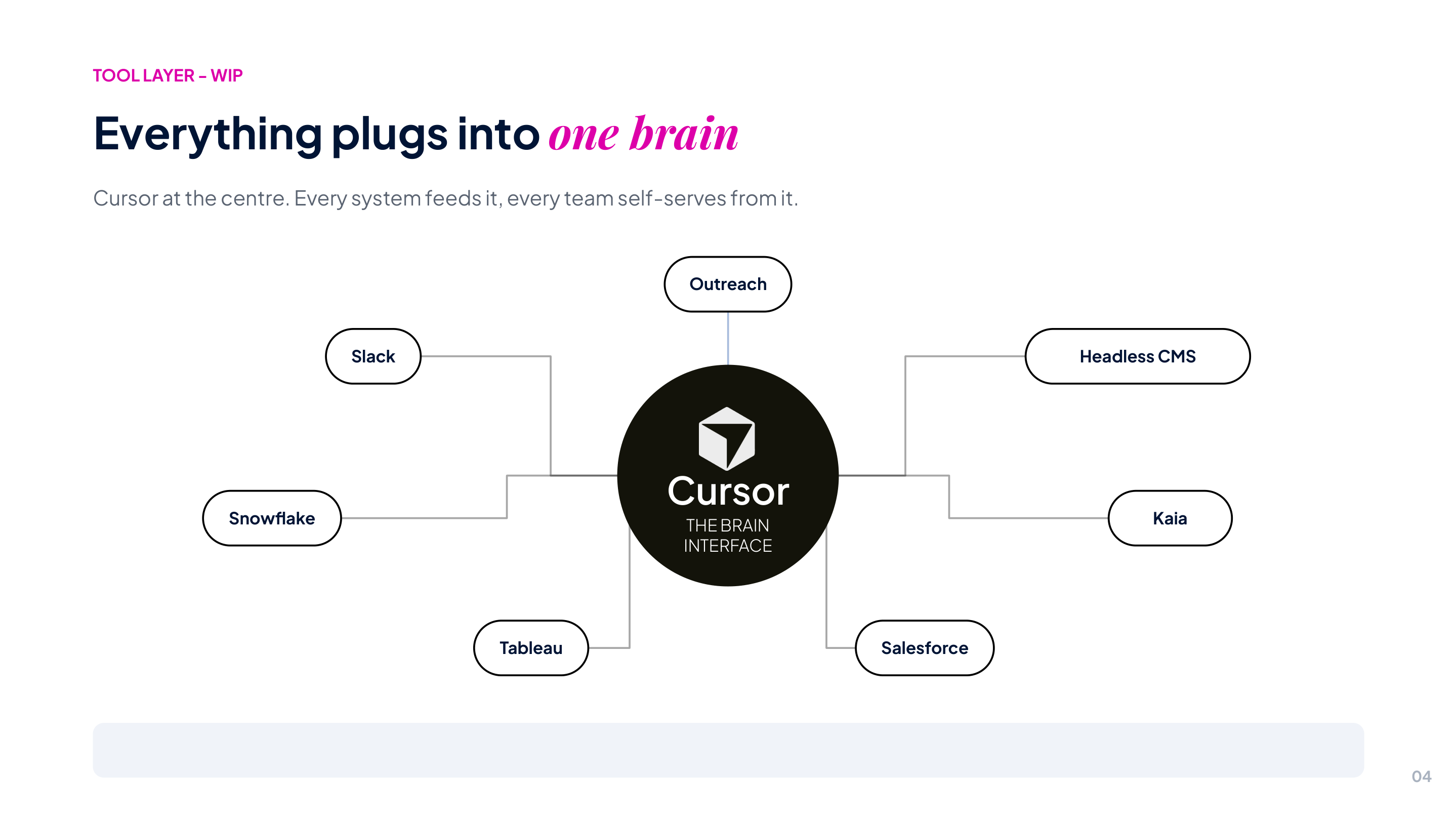 Diagram from the internal rollout deck showing Cursor at the center, connected to Slack, Snowflake, Tableau, Salesforce, Outreach, Headless CMS and Kaia.